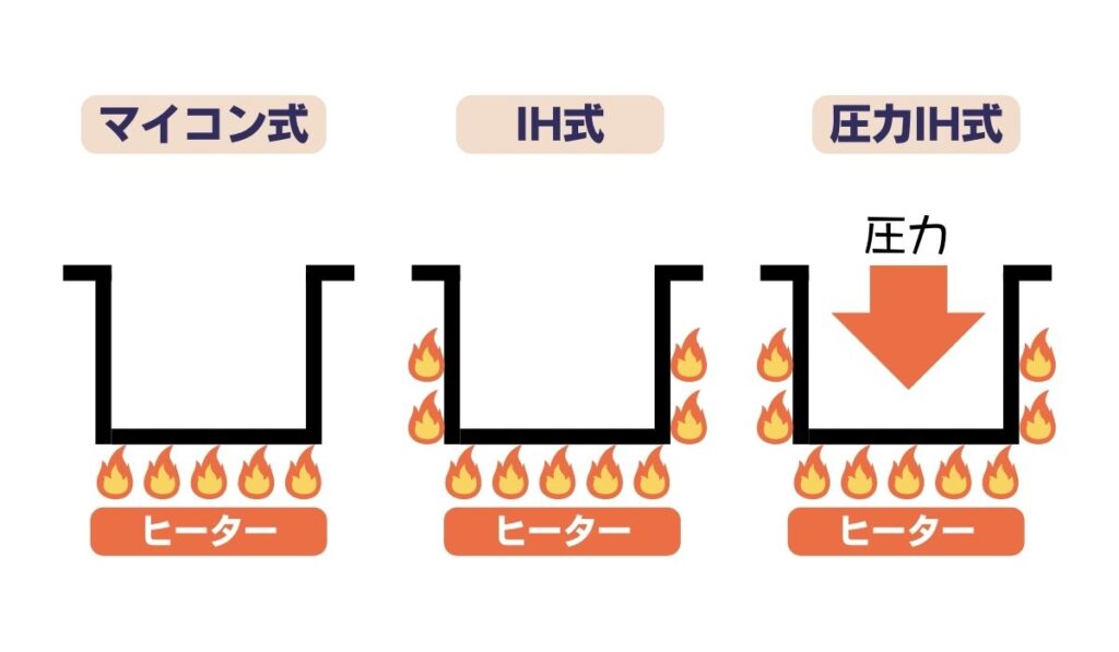 炊飯器の加熱方式